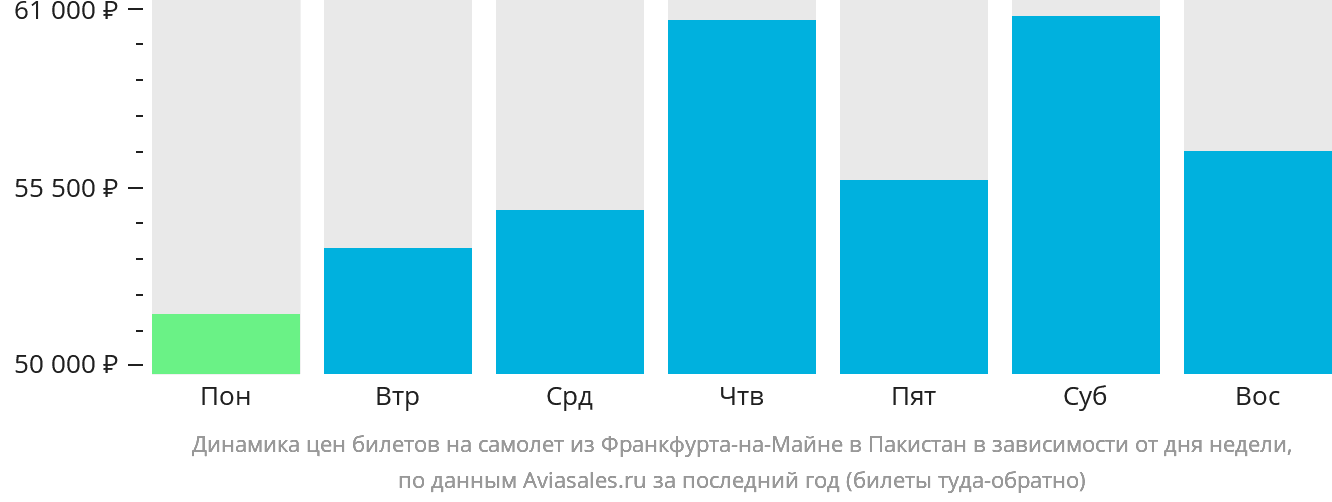 Динамика цен билетов на самолёт из Франкфурта-на-Майне в Пакистан в зависимости от дня недели