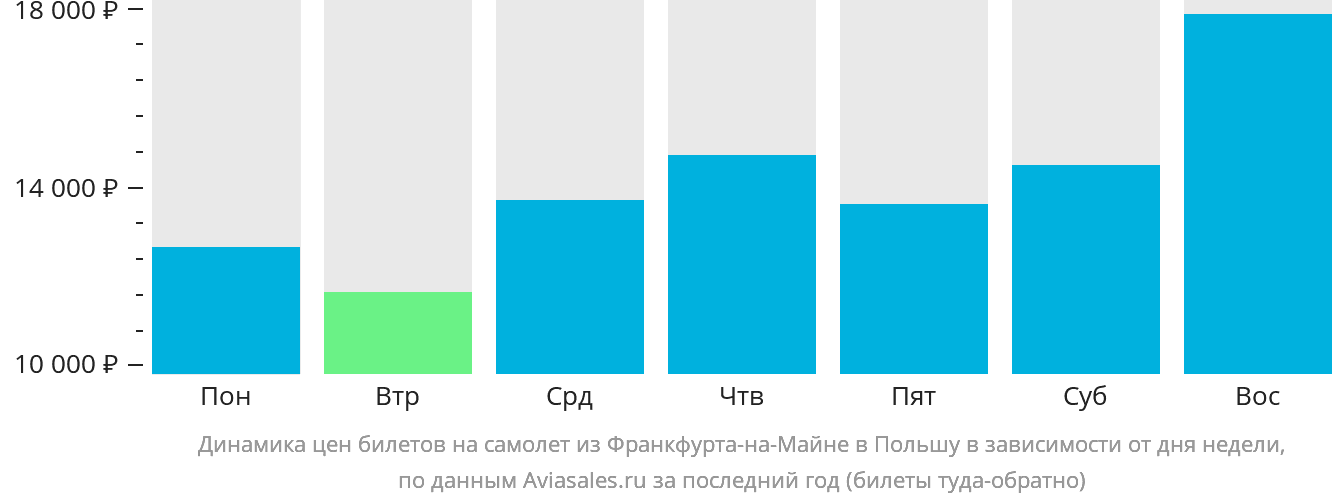Динамика цен билетов на самолёт из Франкфурта-на-Майне в Польшу в зависимости от дня недели
