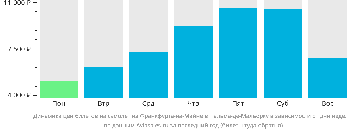 Динамика цен билетов на самолёт из Франкфурта-на-Майне в Пальма-де-Майорку в зависимости от дня недели