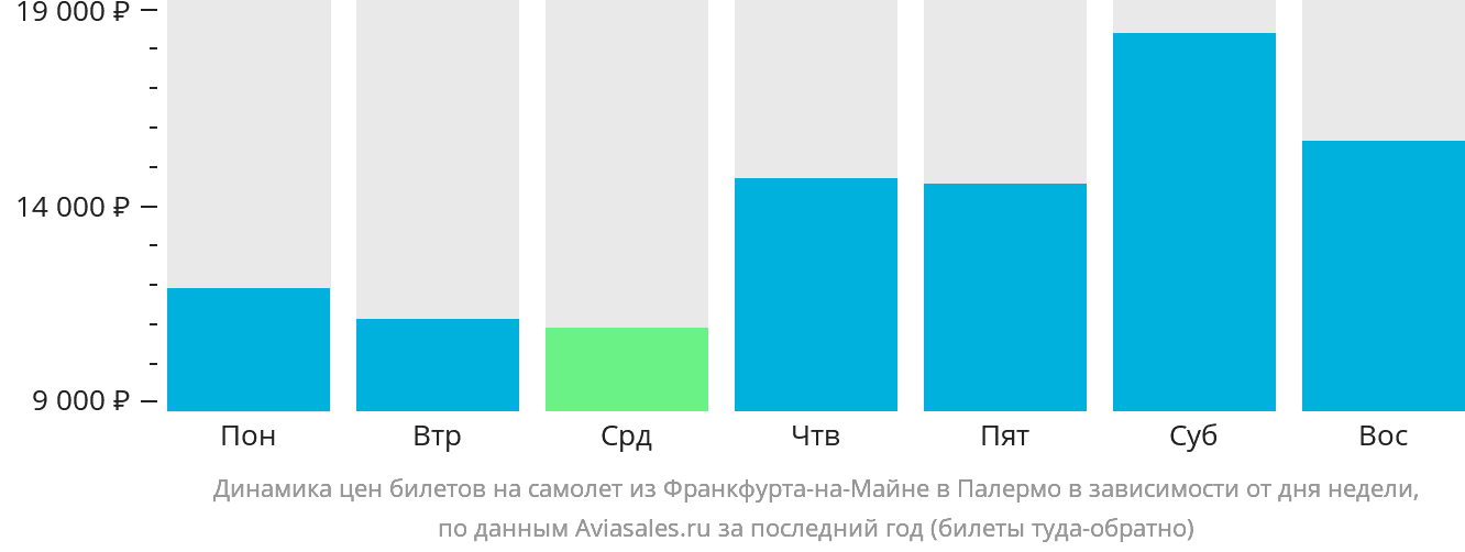 Динамика цен билетов на самолёт из Франкфурта-на-Майне в Палермо в зависимости от дня недели