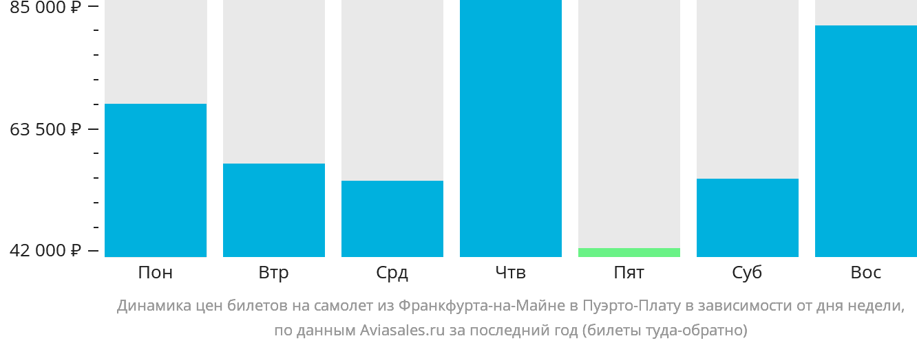 Динамика цен билетов на самолёт из Франкфурта-на-Майне в Пуэрто-Плату в зависимости от дня недели