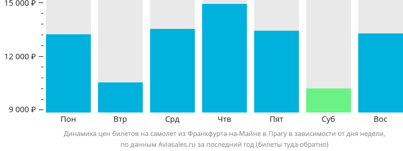 Динамика цен билетов на самолёт из Франкфурта-на-Майне в Прагу в зависимости от дня недели