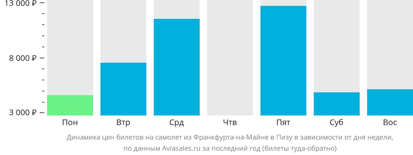 Динамика цен билетов на самолёт из Франкфурта-на-Майне в Пизу в зависимости от дня недели