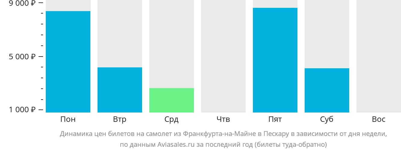 Динамика цен билетов на самолёт из Франкфурта-на-Майне в Пескару в зависимости от дня недели