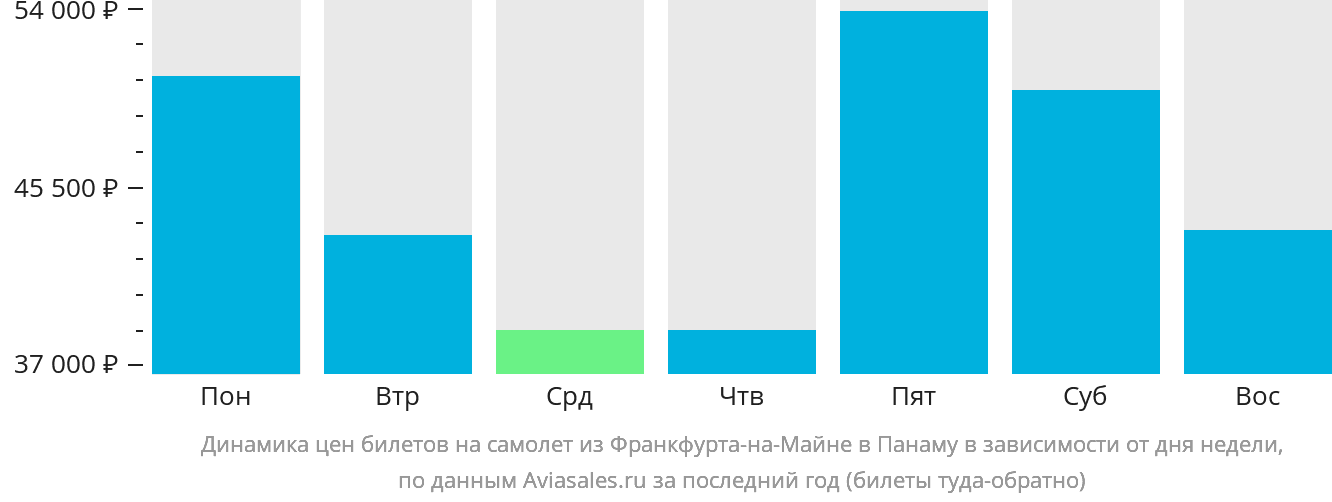 Динамика цен билетов на самолёт из Франкфурта-на-Майне в Панаму в зависимости от дня недели
