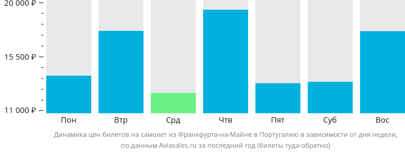 Динамика цен билетов на самолёт из Франкфурта-на-Майне в Португалию в зависимости от дня недели