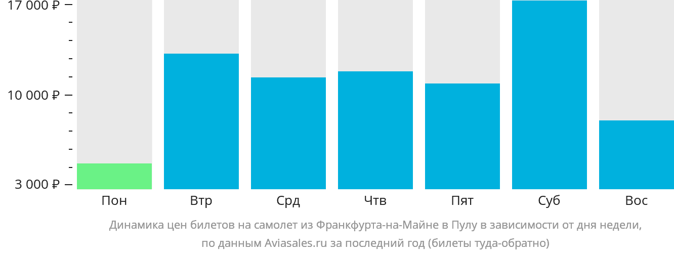 Динамика цен билетов на самолёт из Франкфурта-на-Майне в Пулу в зависимости от дня недели