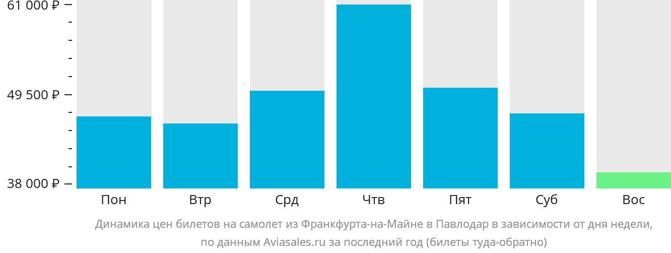 Динамика цен билетов на самолёт из Франкфурта-на-Майне в Павлодар в зависимости от дня недели