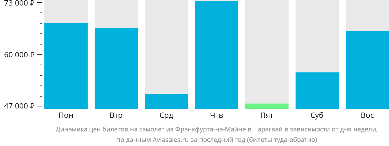 Динамика цен билетов на самолёт из Франкфурта-на-Майне в Парагвай в зависимости от дня недели