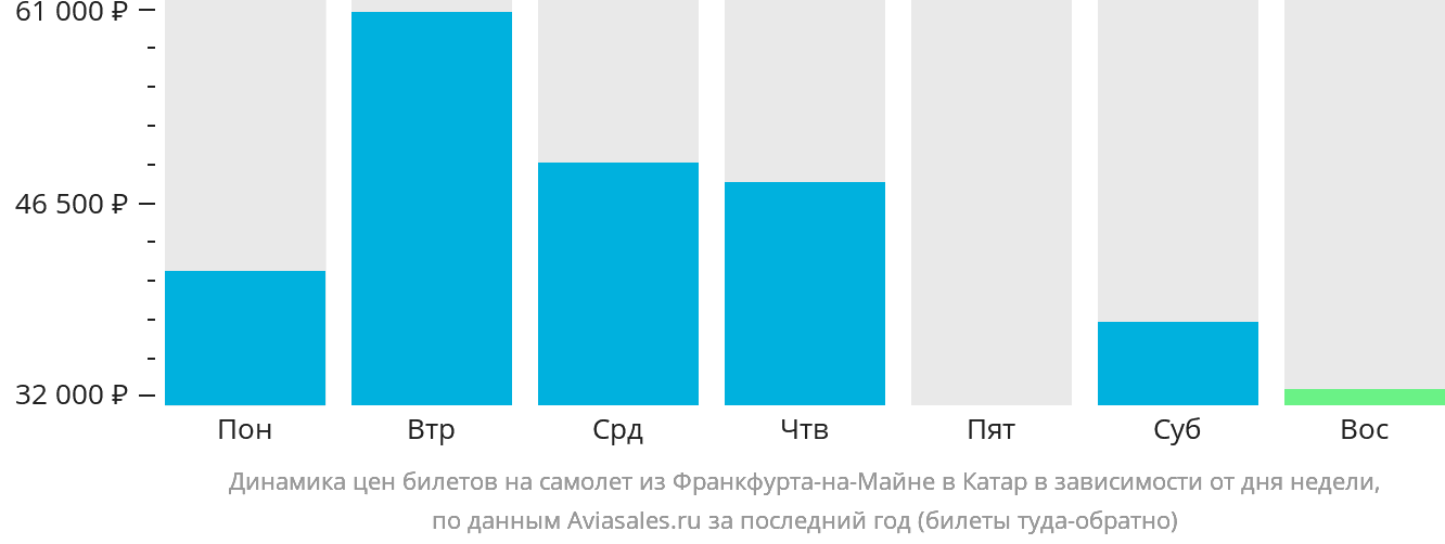 Динамика цен билетов на самолёт из Франкфурта-на-Майне в Катар в зависимости от дня недели