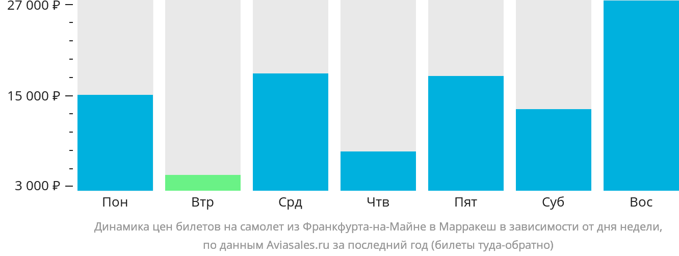 Динамика цен билетов на самолёт из Франкфурта-на-Майне в Марракеш в зависимости от дня недели