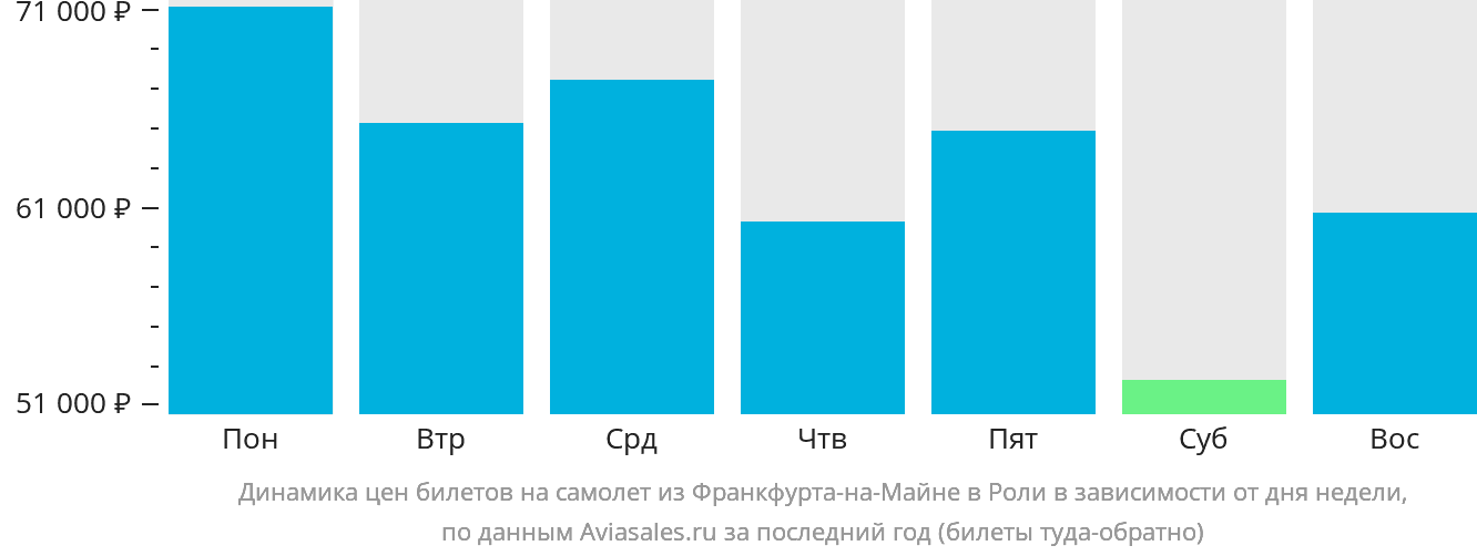 Динамика цен билетов на самолёт из Франкфурта-на-Майне в Роли в зависимости от дня недели