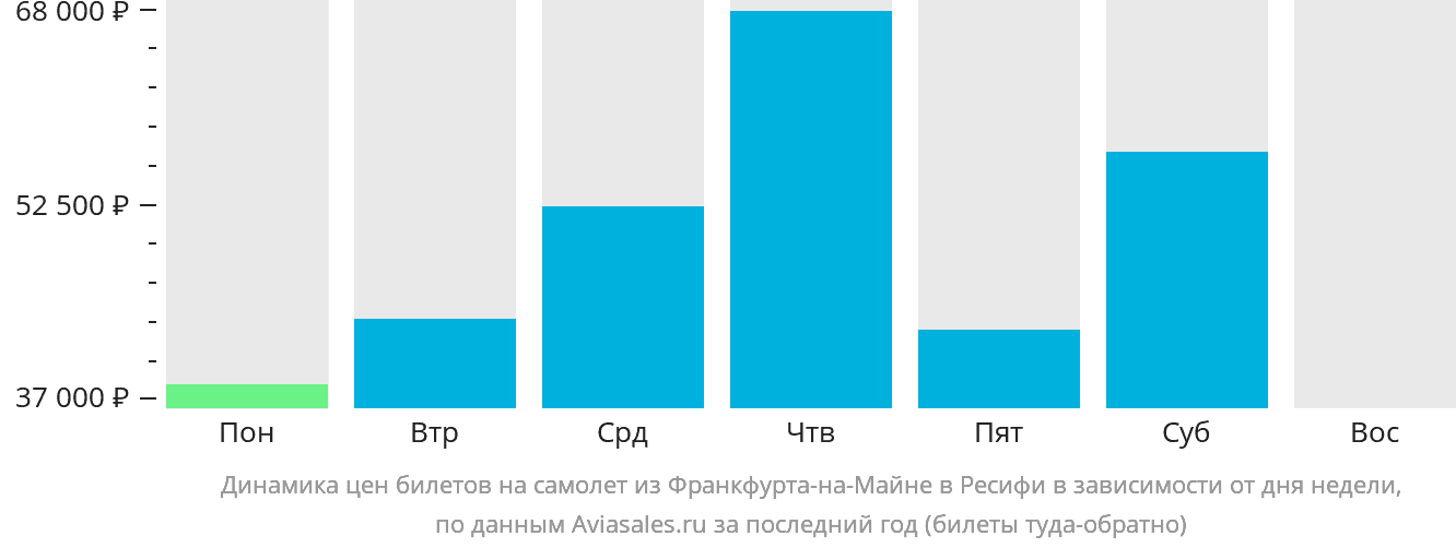 Динамика цен билетов на самолёт из Франкфурта-на-Майне в Ресифи в зависимости от дня недели
