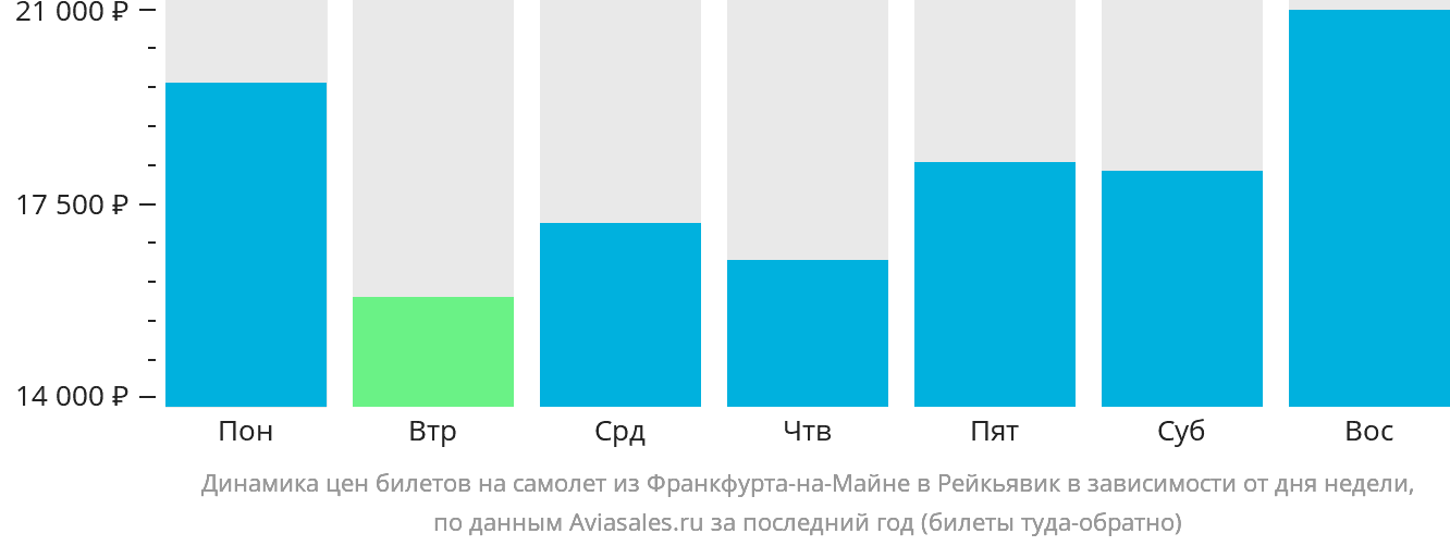 Динамика цен билетов на самолёт из Франкфурта-на-Майне в Рейкьявик в зависимости от дня недели