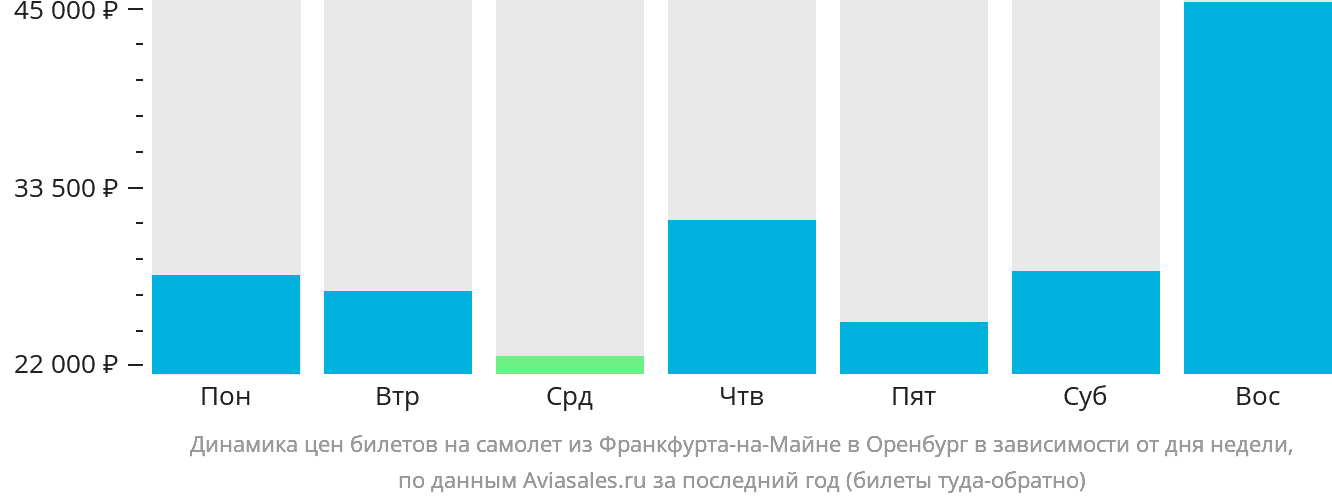 Динамика цен билетов на самолёт из Франкфурта-на-Майне в Оренбург в зависимости от дня недели