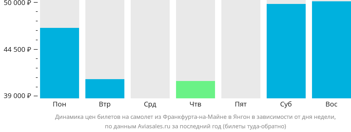 Динамика цен билетов на самолёт из Франкфурта-на-Майне в Янгон в зависимости от дня недели
