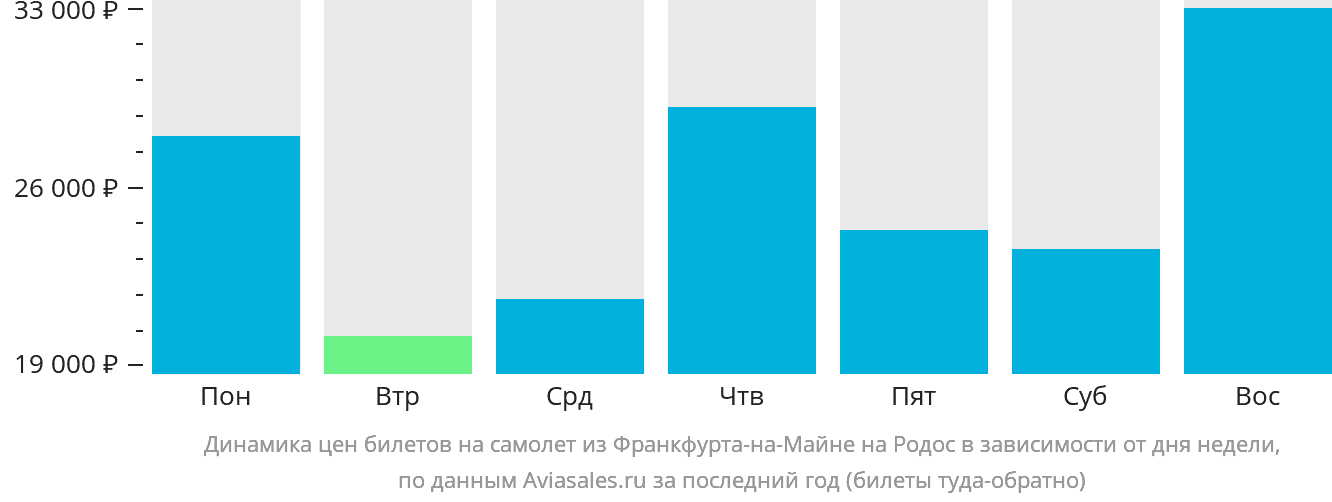 Динамика цен билетов на самолёт из Франкфурта-на-Майне на Родос в зависимости от дня недели