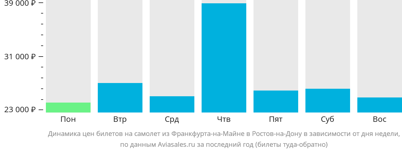 Динамика цен билетов на самолёт из Франкфурта-на-Майне в Ростов-на-Дону в зависимости от дня недели