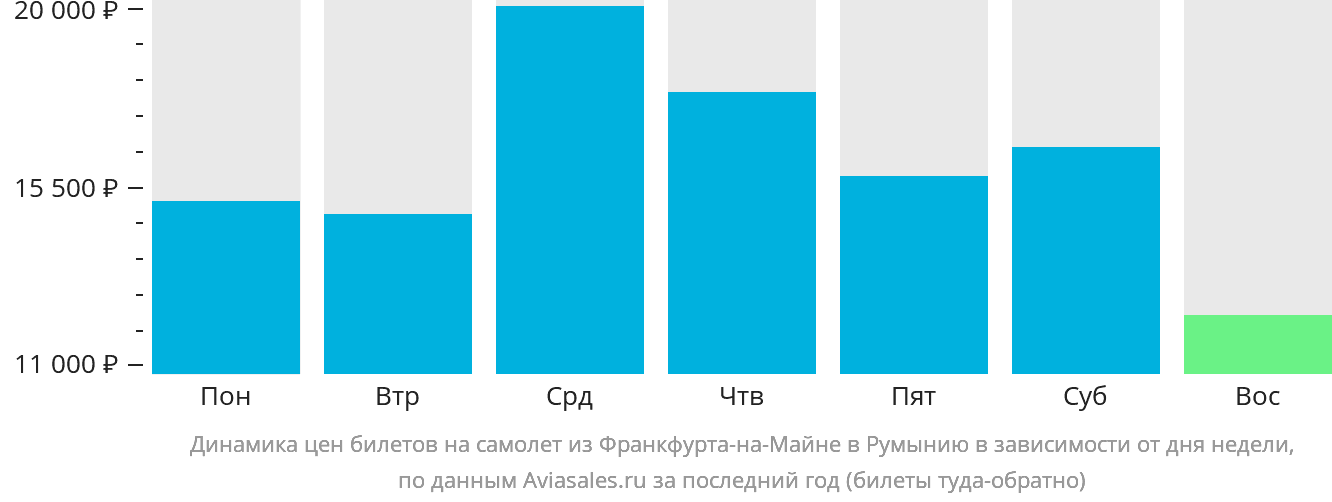 Динамика цен билетов на самолёт из Франкфурта-на-Майне в Румынию в зависимости от дня недели