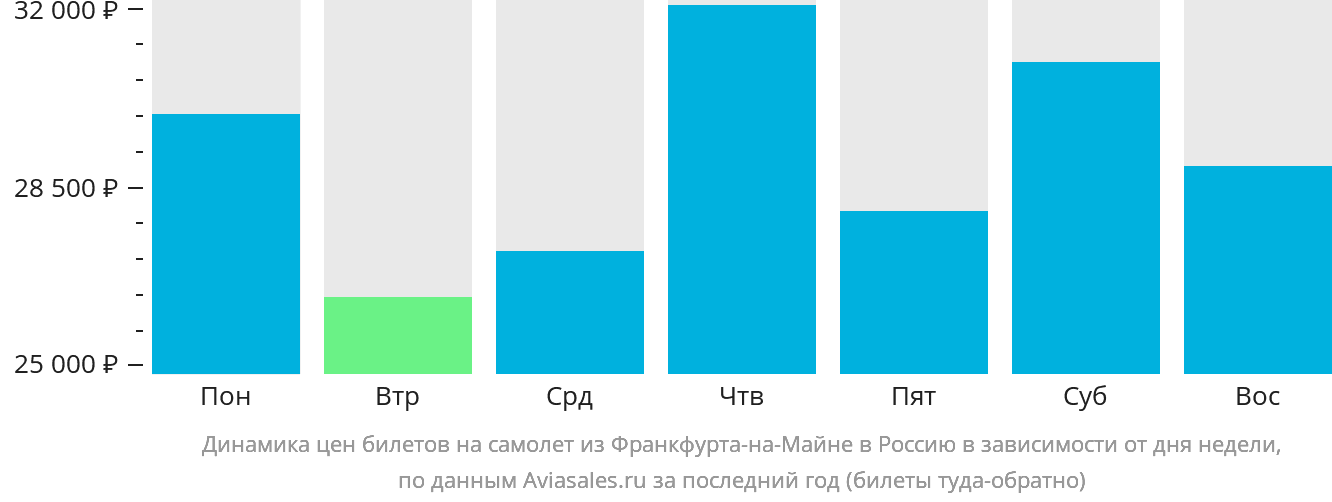 Динамика цен билетов на самолёт из Франкфурта-на-Майне в Россию в зависимости от дня недели