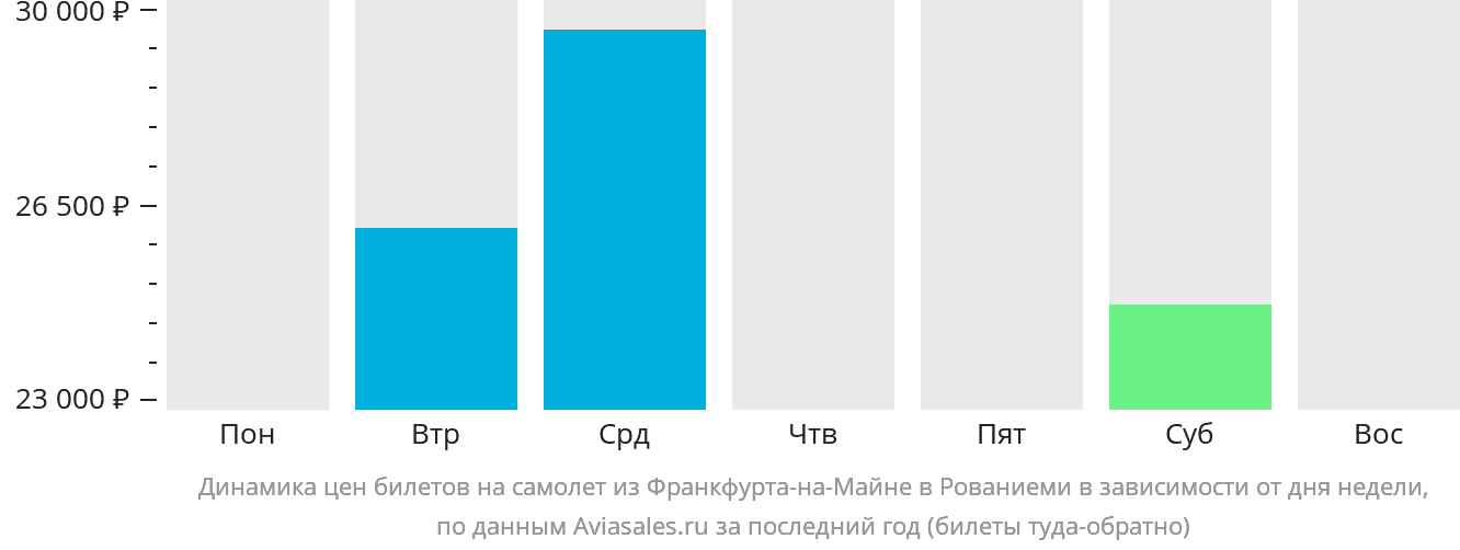 Динамика цен билетов на самолёт из Франкфурта-на-Майне в Рованиеми в зависимости от дня недели
