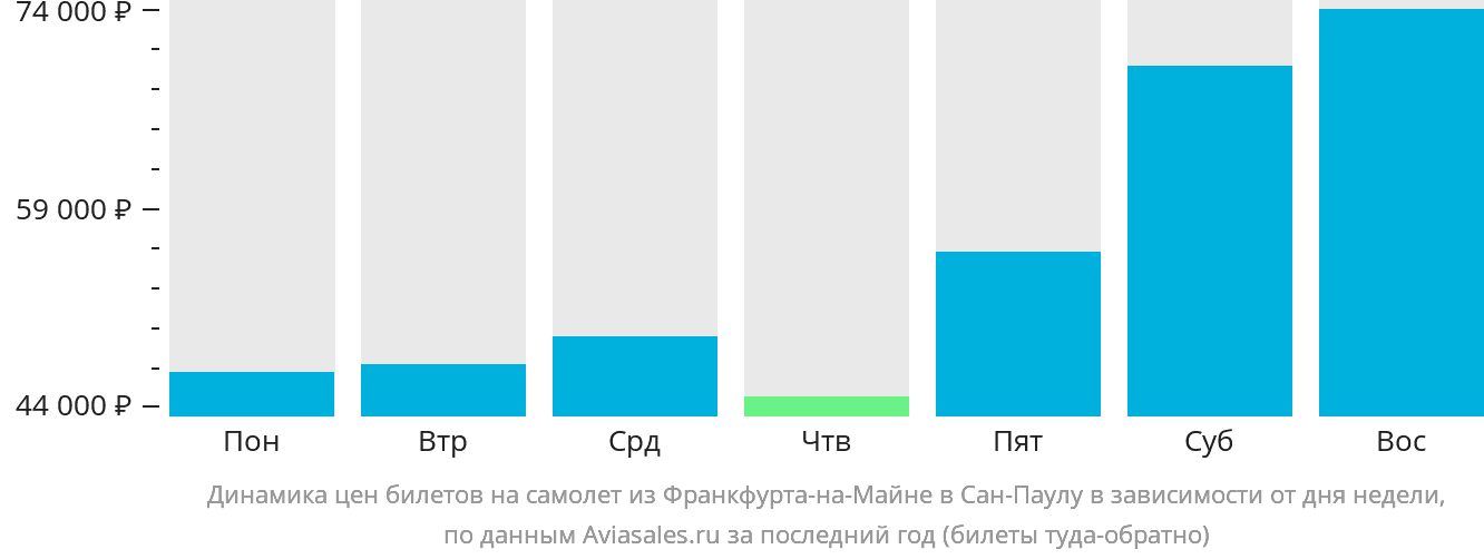 Динамика цен билетов на самолёт из Франкфурта-на-Майне в Сан-Паулу в зависимости от дня недели