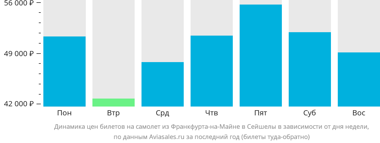 Динамика цен билетов на самолёт из Франкфурта-на-Майне в Сейшелы в зависимости от дня недели