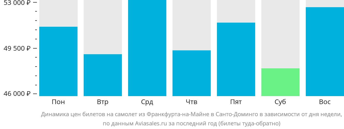 Динамика цен билетов на самолёт из Франкфурта-на-Майне в Санто-Доминго в зависимости от дня недели