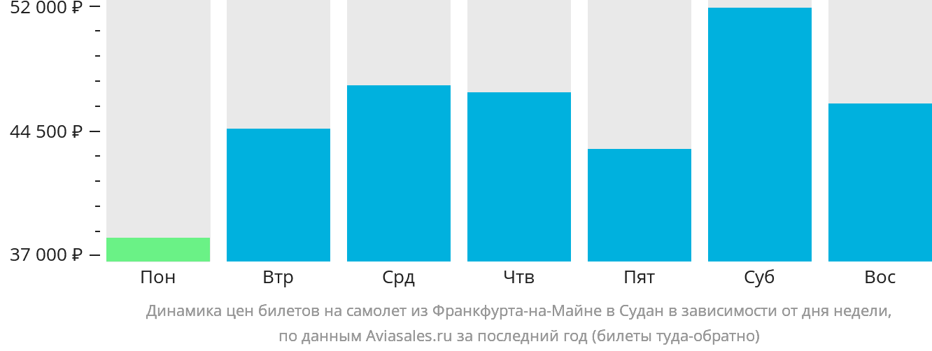Динамика цен билетов на самолёт из Франкфурта-на-Майне в Судан в зависимости от дня недели