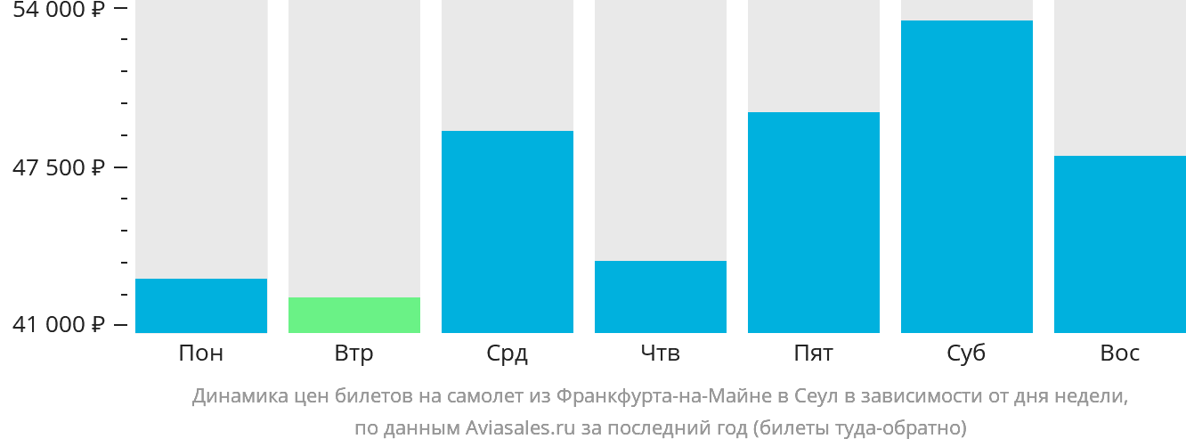 Динамика цен билетов на самолёт из Франкфурта-на-Майне в Сеул в зависимости от дня недели
