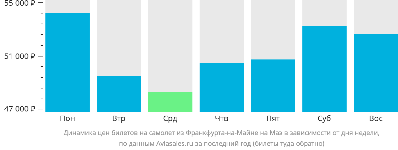 Динамика цен билетов на самолёт из Франкфурта-на-Майне на Маэ в зависимости от дня недели