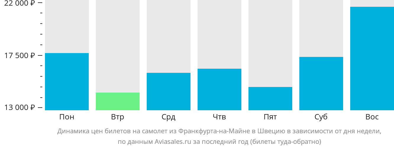 Динамика цен билетов на самолёт из Франкфурта-на-Майне в Швецию в зависимости от дня недели