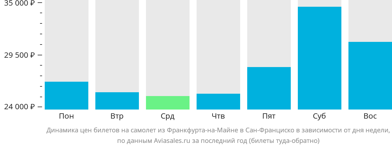 Динамика цен билетов на самолёт из Франкфурта-на-Майне в Сан-Франциско в зависимости от дня недели