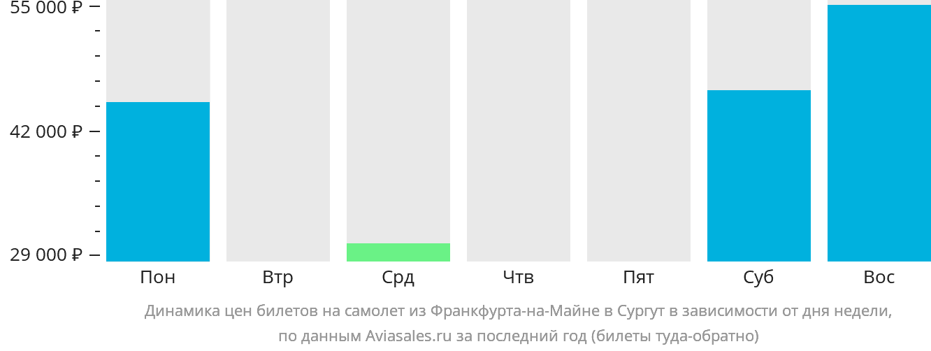 Динамика цен билетов на самолёт из Франкфурта-на-Майне в Сургут в зависимости от дня недели