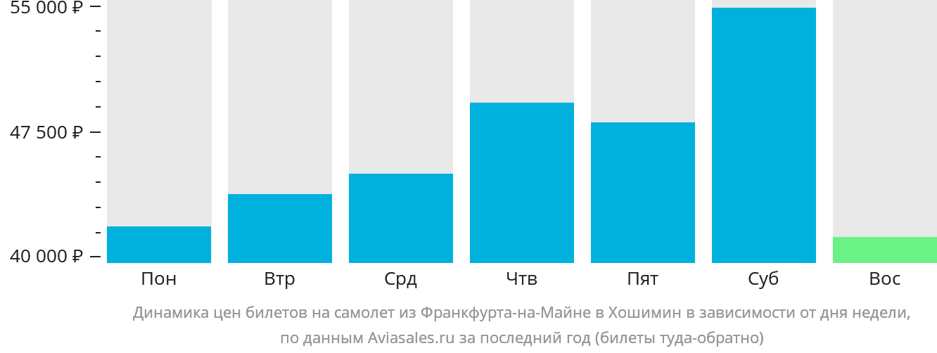 Динамика цен билетов на самолёт из Франкфурта-на-Майне в Хошимин в зависимости от дня недели