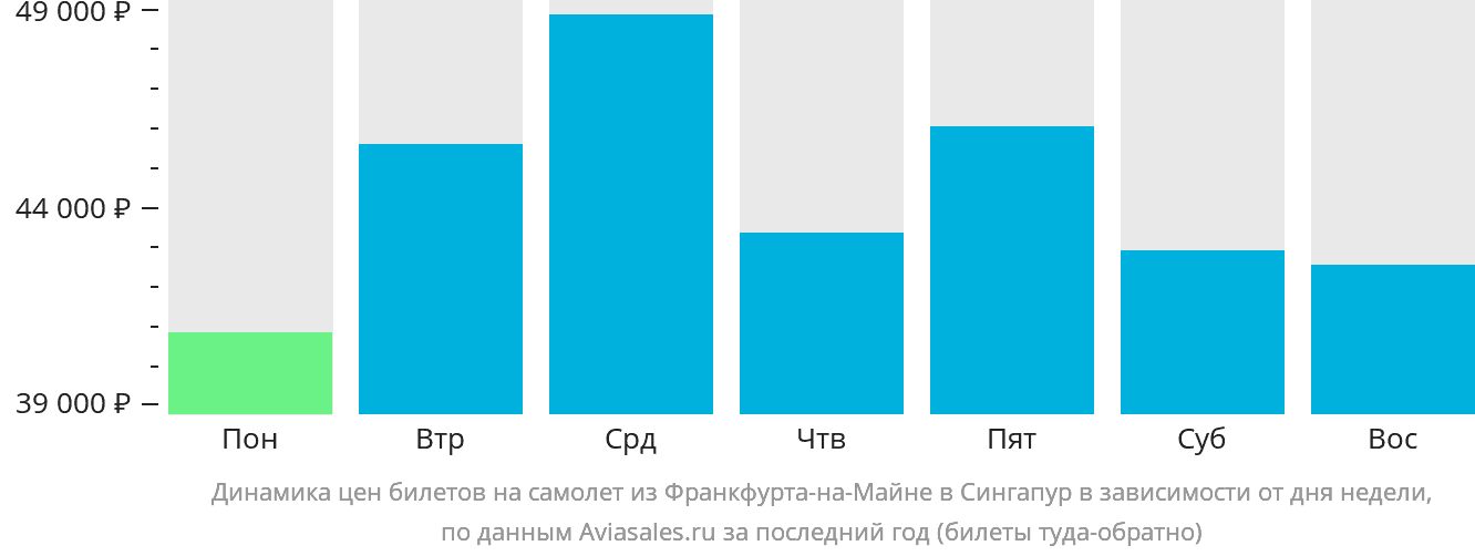 Динамика цен билетов на самолёт из Франкфурта-на-Майне в Сингапур в зависимости от дня недели