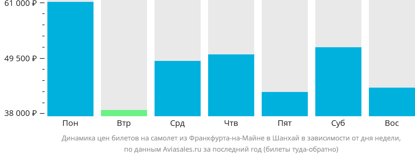 Динамика цен билетов на самолёт из Франкфурта-на-Майне в Шанхай в зависимости от дня недели