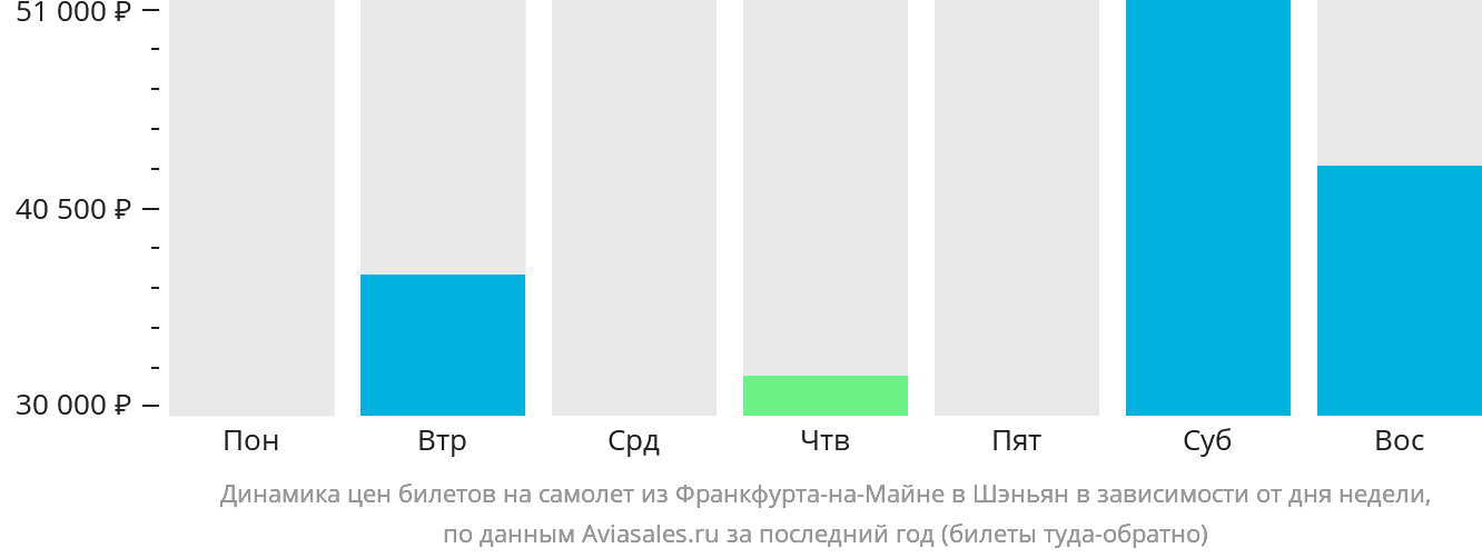 Динамика цен билетов на самолёт из Франкфурта-на-Майне в Шэньян в зависимости от дня недели