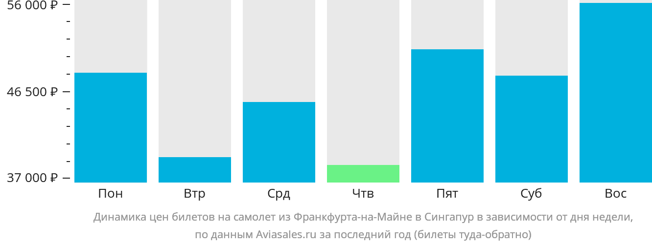 Динамика цен билетов на самолёт из Франкфурта-на-Майне в Сингапур в зависимости от дня недели