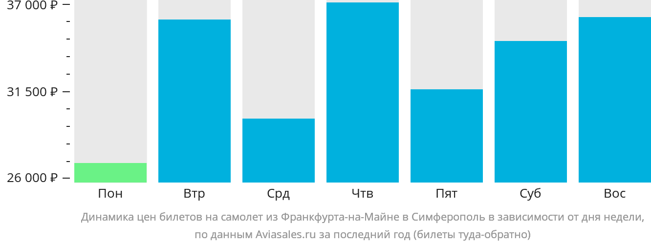 Динамика цен билетов на самолёт из Франкфурта-на-Майне в Симферополь в зависимости от дня недели