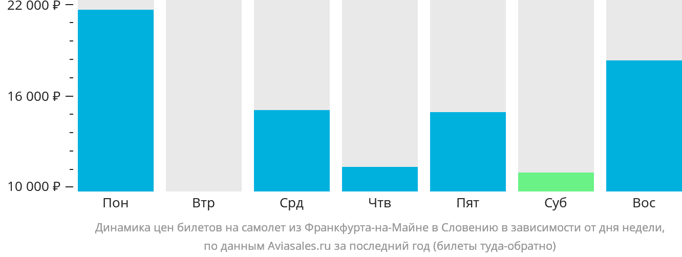 Динамика цен билетов на самолёт из Франкфурта-на-Майне в Словению в зависимости от дня недели