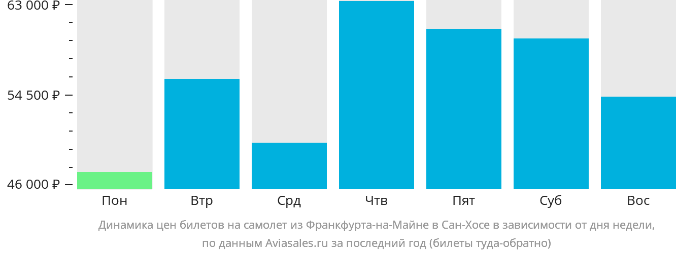 Динамика цен билетов на самолёт из Франкфурта-на-Майне в Сан-Хосе в зависимости от дня недели