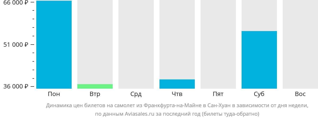 Динамика цен билетов на самолёт из Франкфурта-на-Майне в Сан-Хуан в зависимости от дня недели