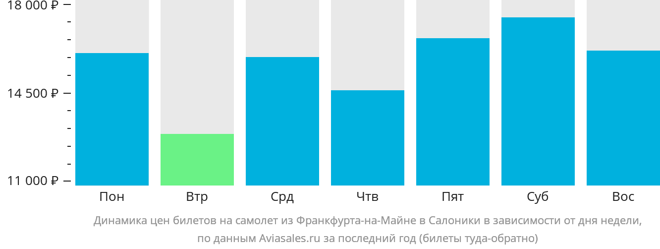 Динамика цен билетов на самолёт из Франкфурта-на-Майне в Салоники в зависимости от дня недели