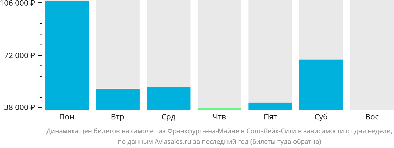 Динамика цен билетов на самолёт из Франкфурта-на-Майне в Солт-Лейк-Сити в зависимости от дня недели