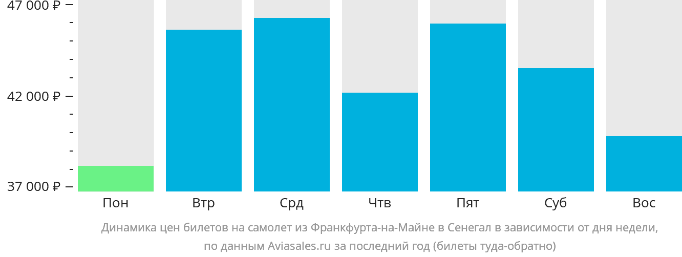 Динамика цен билетов на самолёт из Франкфурта-на-Майне в Сенегал в зависимости от дня недели