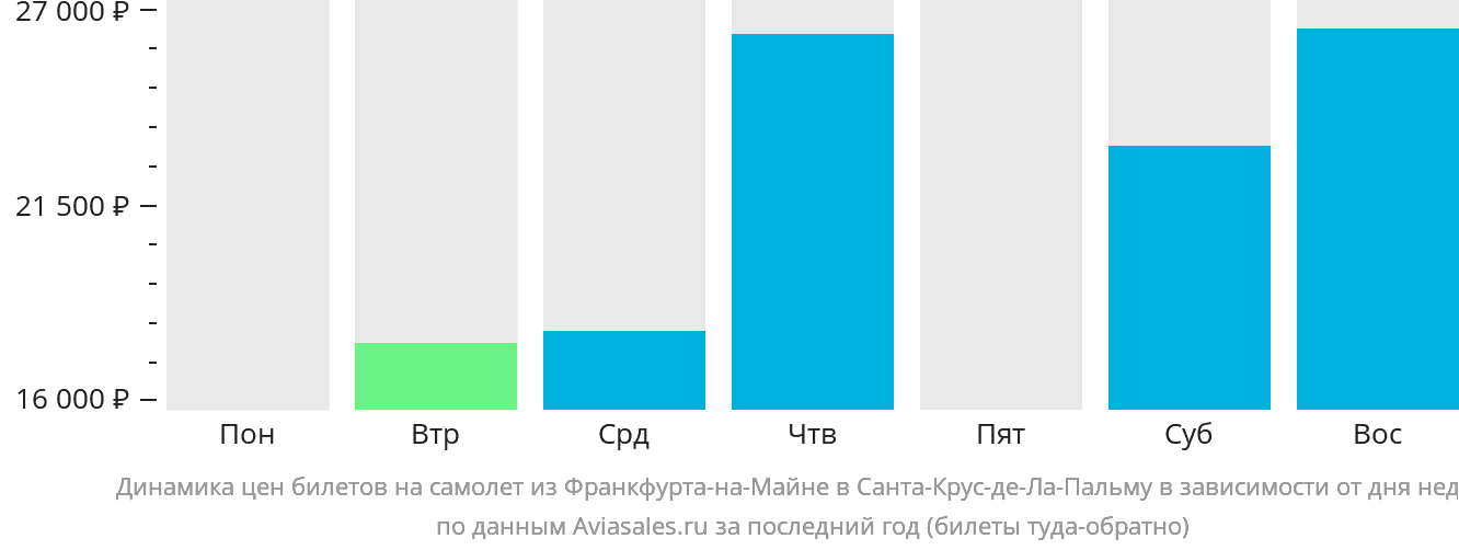 Динамика цен билетов на самолёт из Франкфурта-на-Майне в Санта-Крус-де-ла-Пальму в зависимости от дня недели