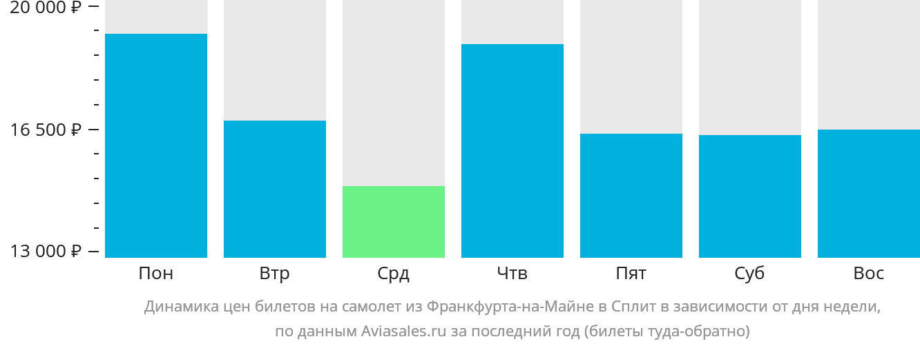 Динамика цен билетов на самолёт из Франкфурта-на-Майне в Сплит в зависимости от дня недели