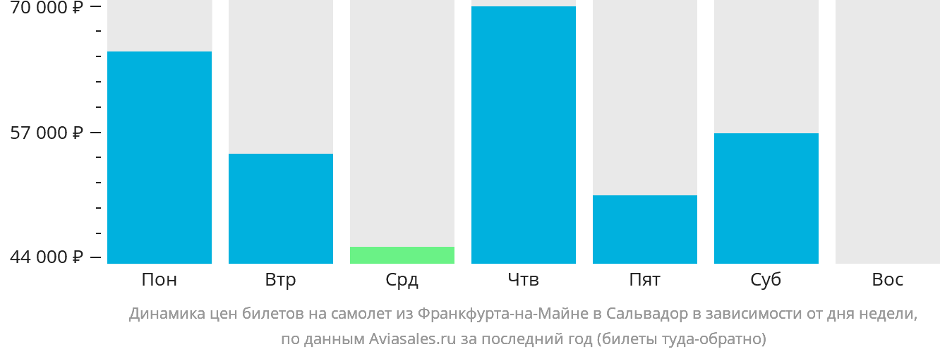Динамика цен билетов на самолёт из Франкфурта-на-Майне в Сальвадор в зависимости от дня недели