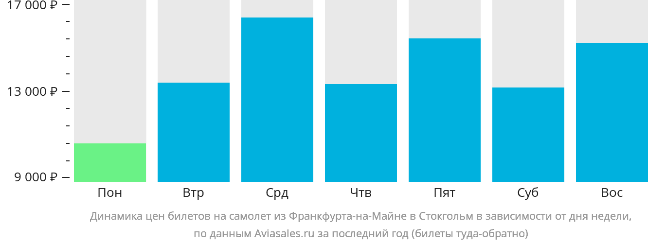 Динамика цен билетов на самолёт из Франкфурта-на-Майне в Стокгольм в зависимости от дня недели